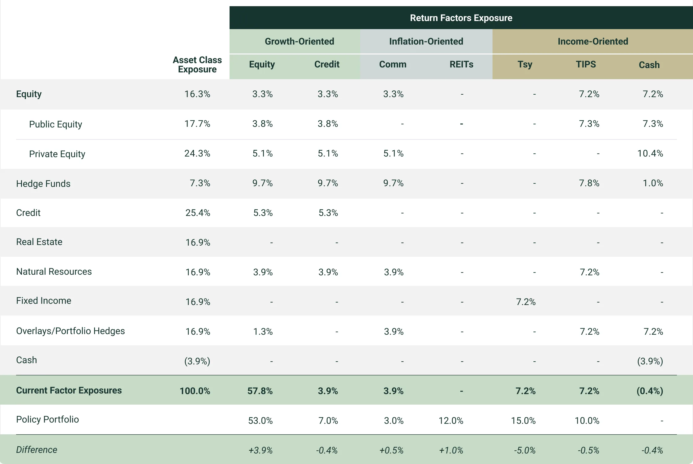 GEM Design System: Allocation table with grouped headers
